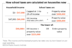 How school taxes are calculated on housesites now, 2024