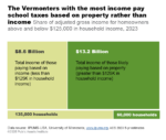 Share of adjusted gross income for homeowners above and below $125,000 in household income, 2023