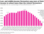 Education tax as a percentage of household income, 2017