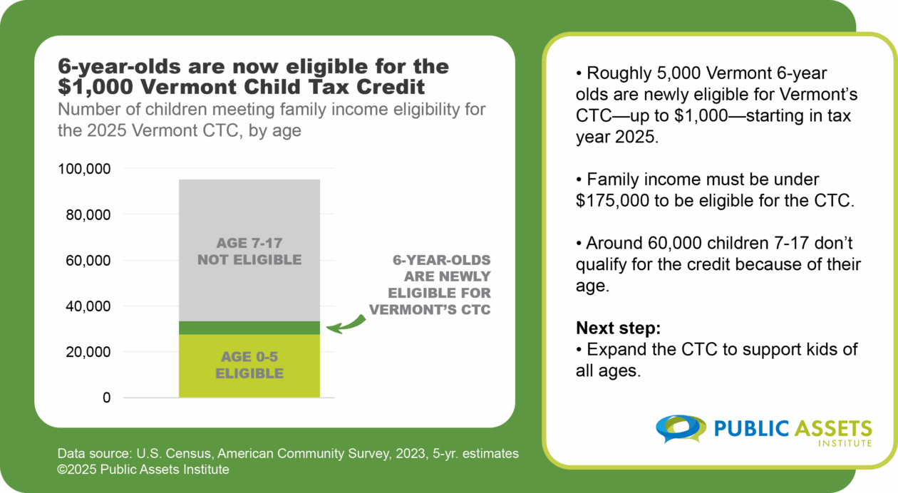 Number of children meeting family income eligibility for the 2025 Vermont CTC, by age