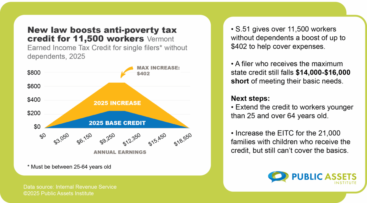 Vermont EITC for single tax filers without dependents, 2025