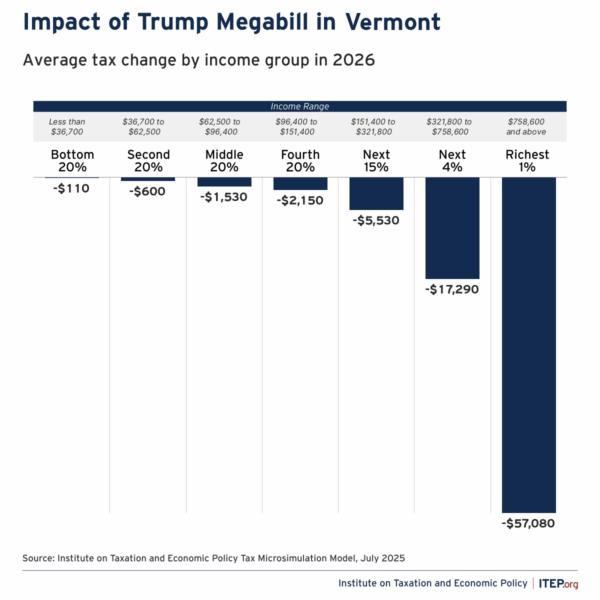 Average federal tax change by income group, Vermont, 2026