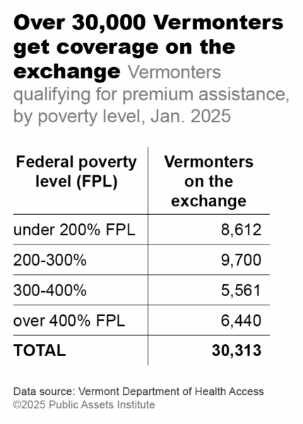 Vermonters qualifying for premium assistance, by poverty level, Jan. 2025