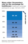 Healthcare exchange participants by age, Vermont, 2025