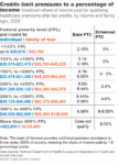 Maximum share of income paid for qualifying healthcare premiums after tax credits, by income and family type, Vermont, 2026