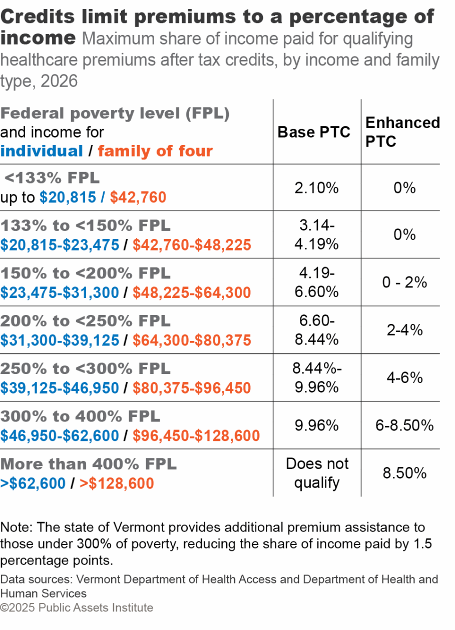 Maximum share of income paid for qualifying healthcare premiums after tax credits, by income and family type, Vermont, 2026