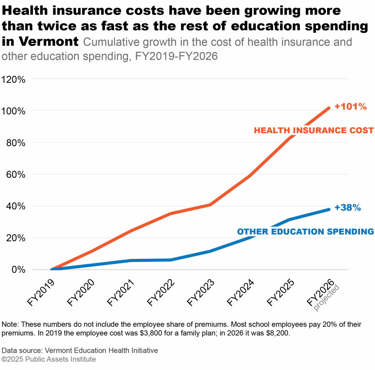 Cumulative growth in the cost of health insurance and other education spending, FY2019-FY2026