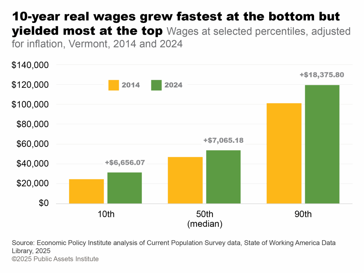Wages at selected percentiles, adjusted for inflation, Vermont, 2014 and 2024