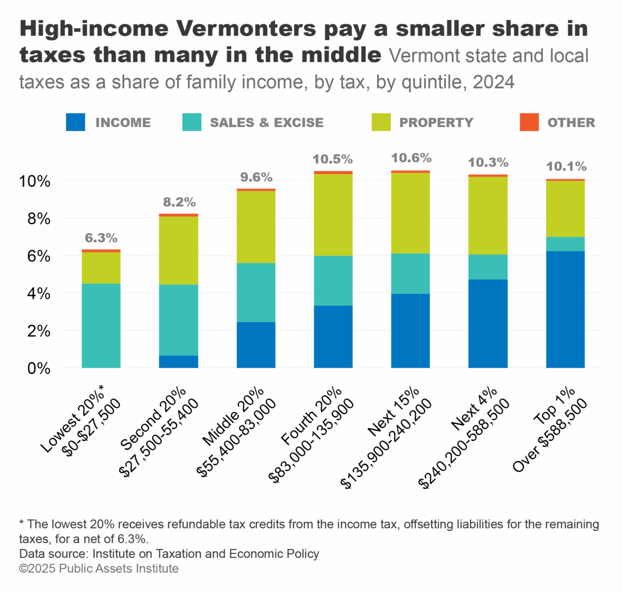 Vermont state and local taxes as a share of family income, by tax, by quintile, 2024