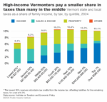 Vermont state and local taxes as a share of family income, by tax, by quintile, 2024