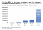Estimated tax savings from extending the Tax Cuts and Jobs Act, by income percentile, Vermont, 2026