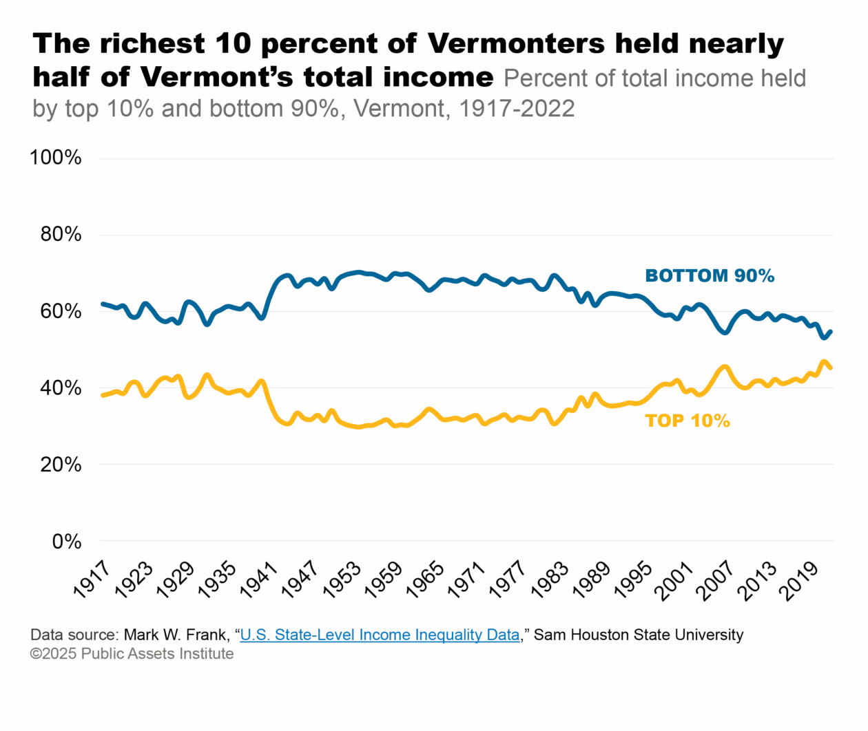 Percent of total income held by top 10% and bottom 90%, Vermont, 1917-2022