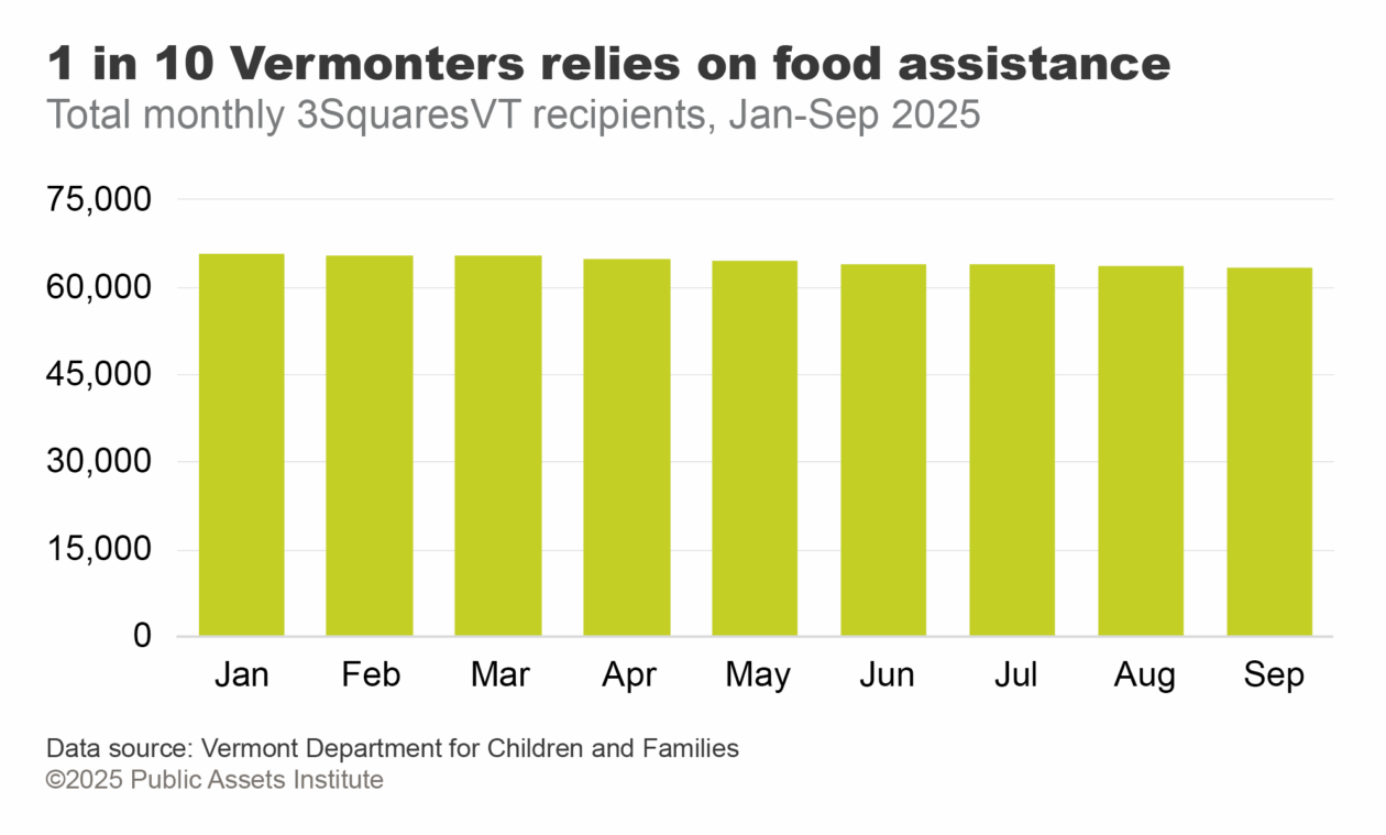 Total monthly 3SquaresVT recipients, Jan-Sep 2025