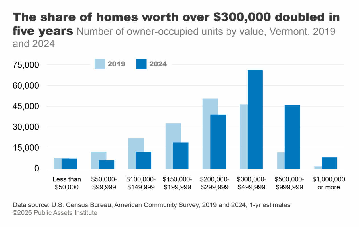 Number of owner-occupied units by value, Vermont, 2019 and 2024