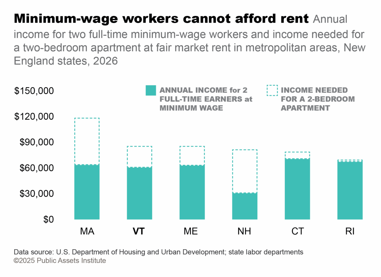 Annual income for two full-time minimum-wage workers and income needed for a two-bedroom apartment at fair market rent in metropolitan areas, New England states, 2026 