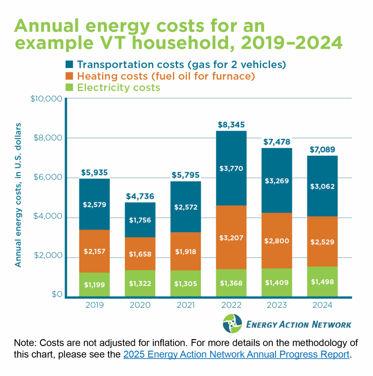 Annual energy costs for an example Vermont household, 2019-2024
