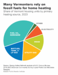 Share of Vermont housing units by primary heating source, 2023
