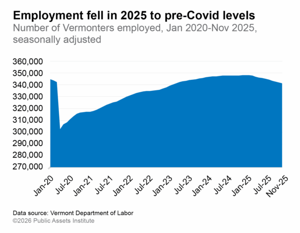 Number of Vermonters employed, Jan 2020-Nov 2025