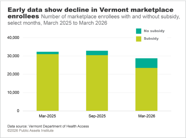 Number of health insurance marketplace enrollees with and without subsidy, select months, March 2025 to March 2026