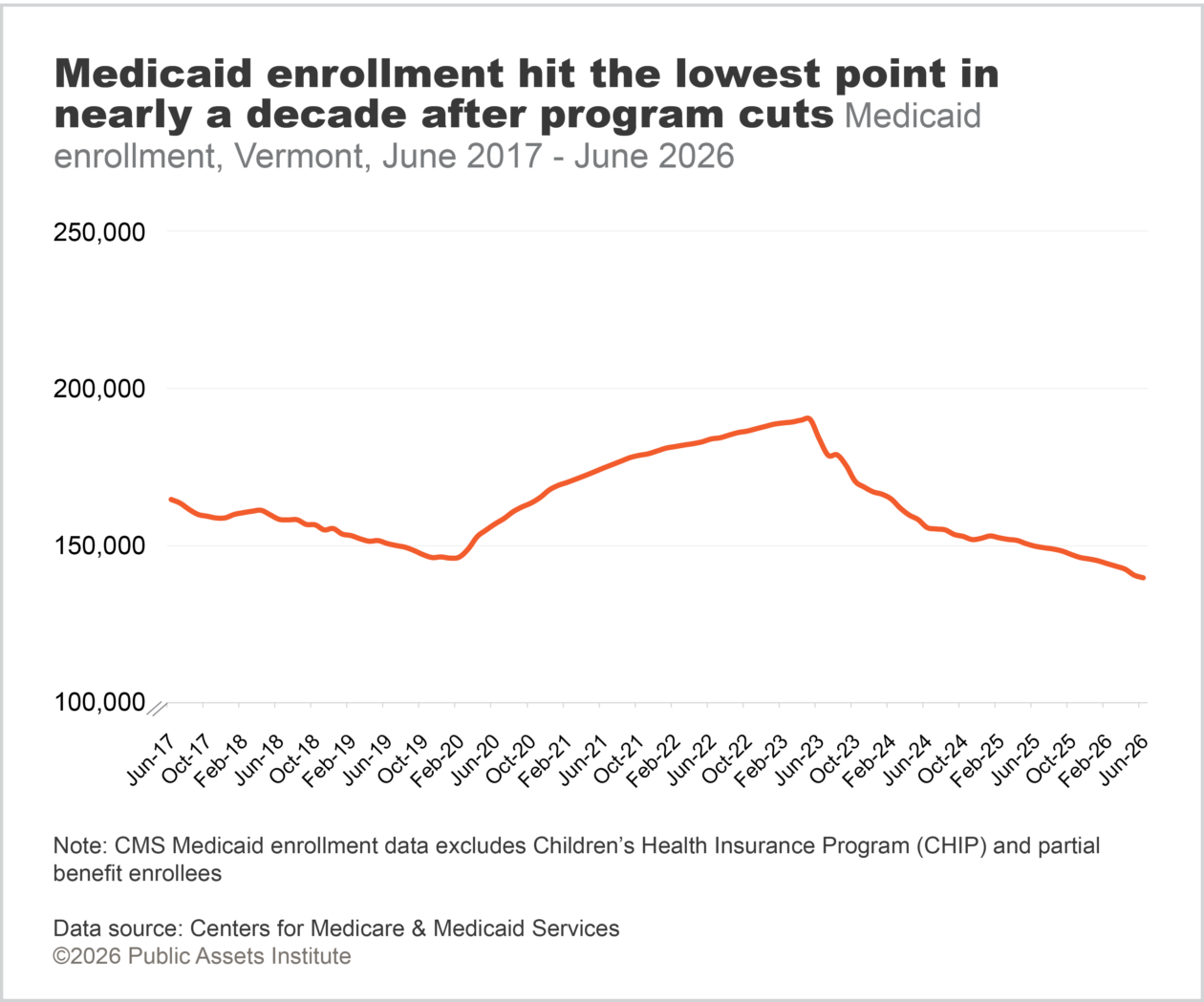 Medicaid enrollment, Vermont, June 2017 - June 2026