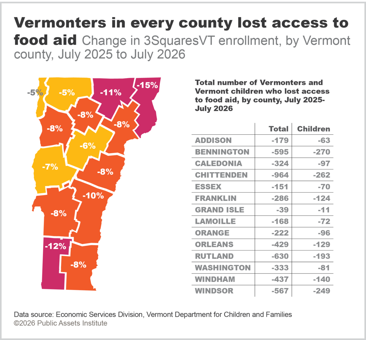 Change in 3SquaresVT enrollment, by Vermont county, July 2025 to July 2026