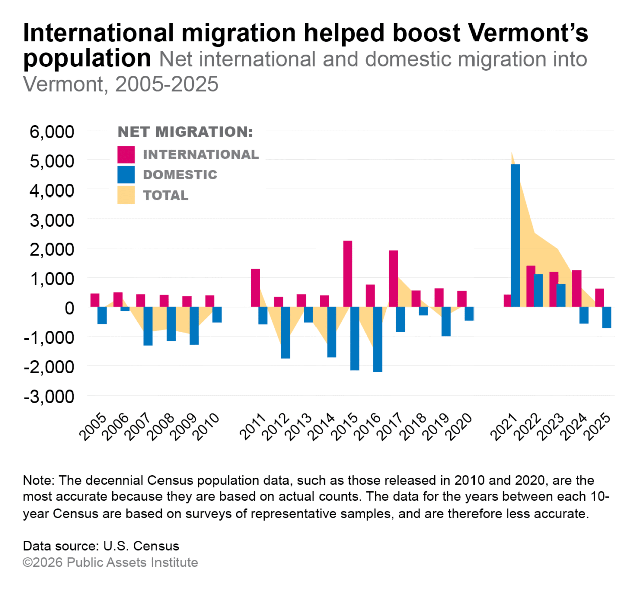 Net international and domestic migration into Vermont, 2005-2025