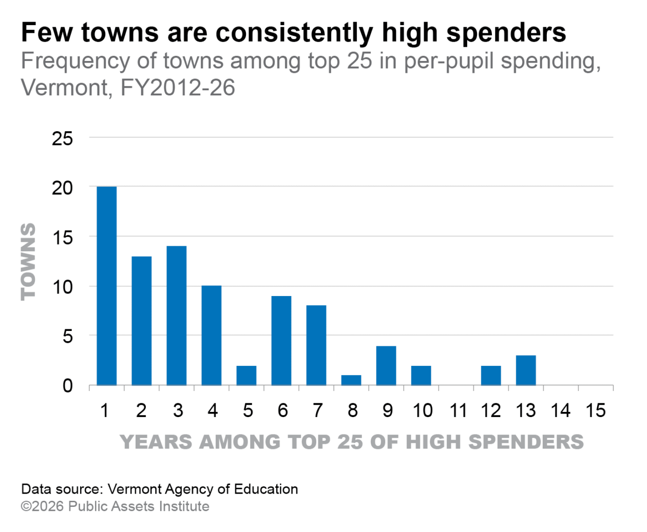 Frequency of towns among top 25 in per-pupil spending, Vermont, FY2012-26