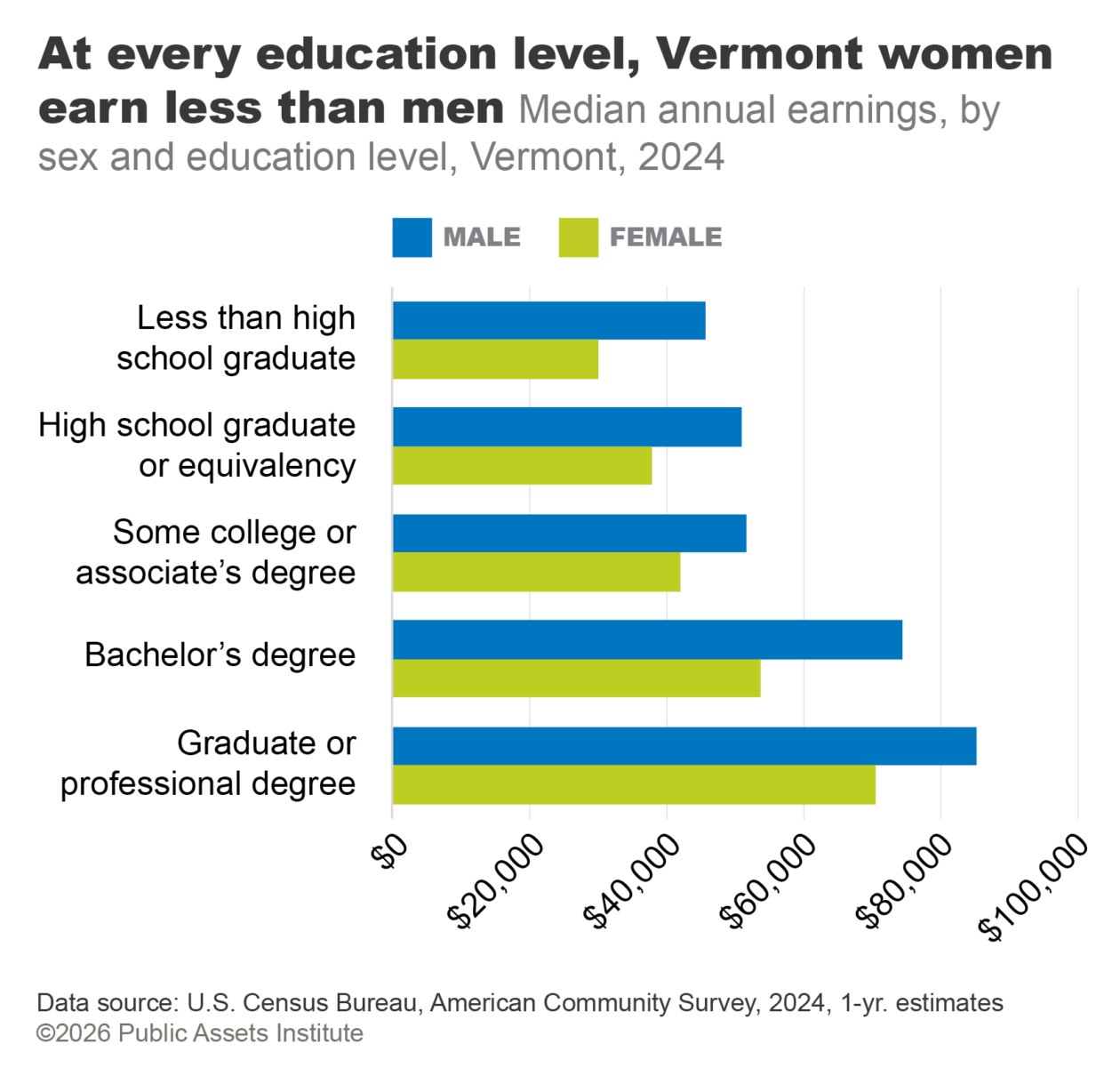 Median annual earnings, by sex and education level, Vermont, 2024