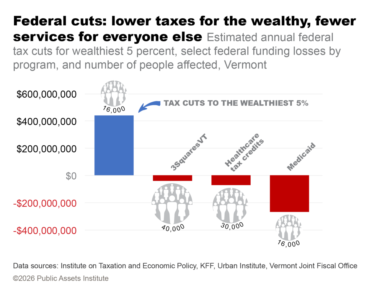Federal cuts: lower taxes for the wealthy, fewer services for everyone else