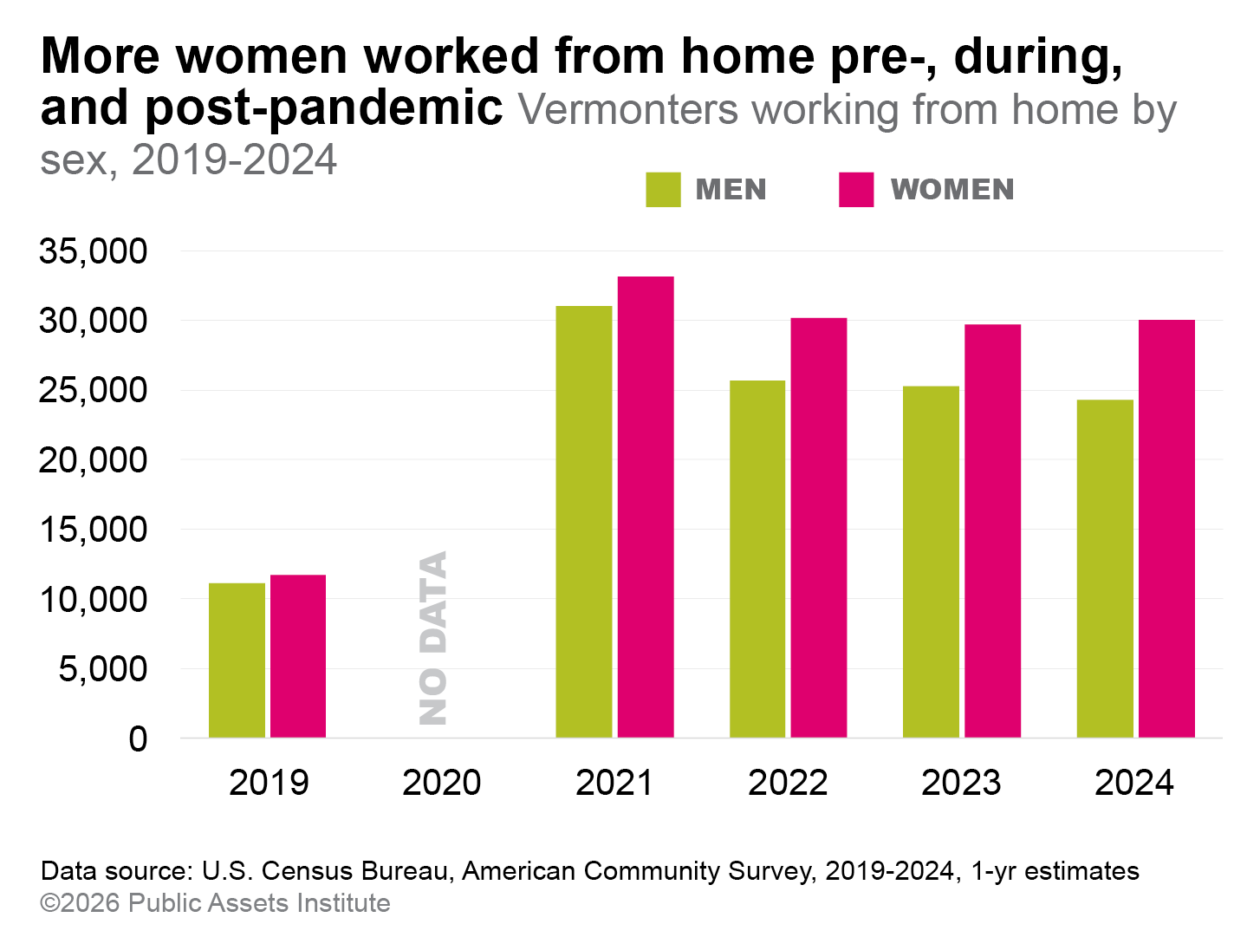 Vermonters working from home by sex, 2019-2024
