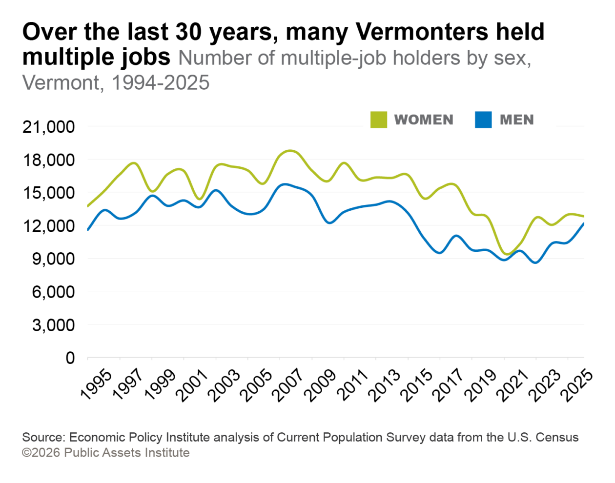 Number of multiple-job holders by sex, Vermont, 1994-2025