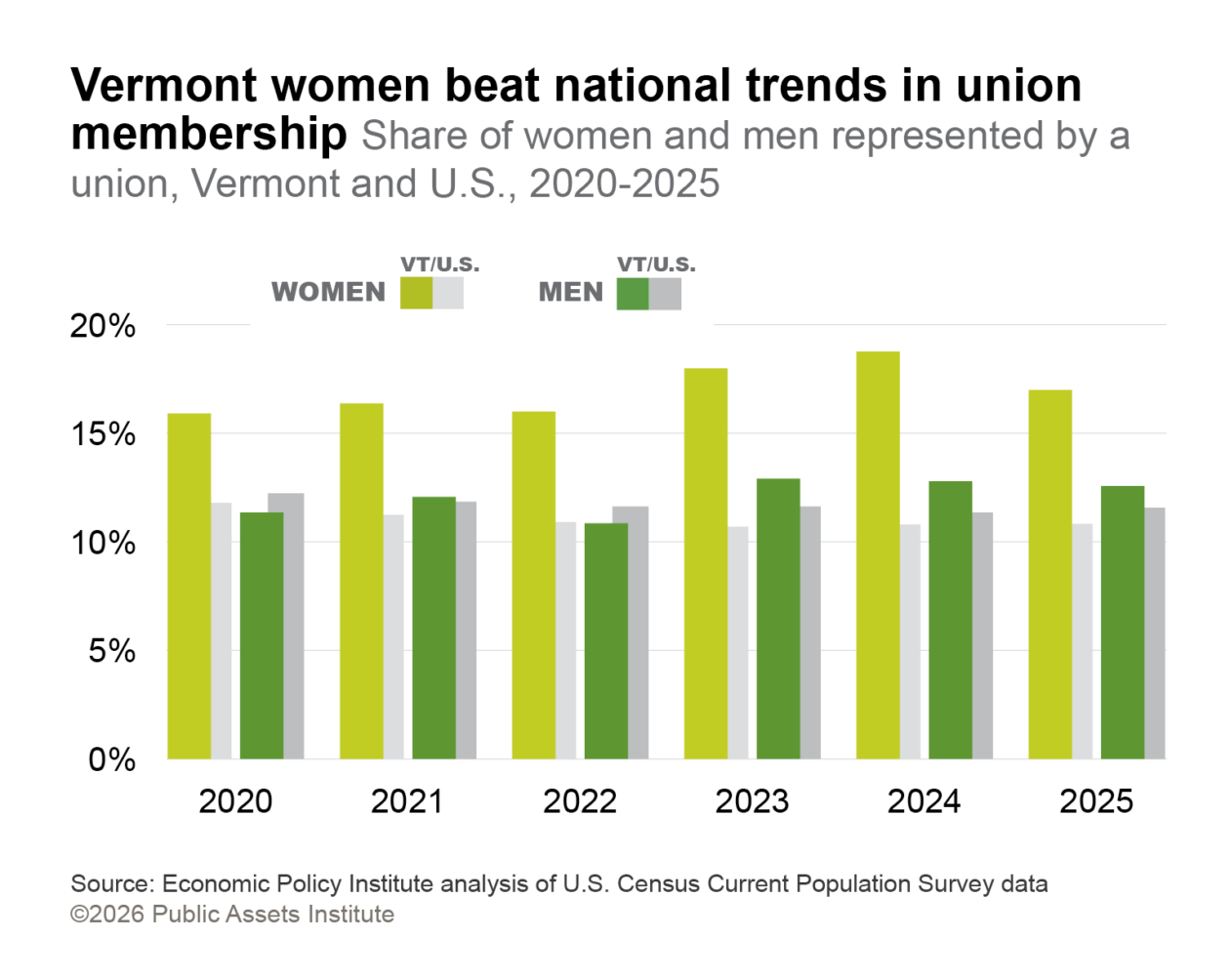 Share of women and men represented by a union, Vermont and U.S., 2020-2025