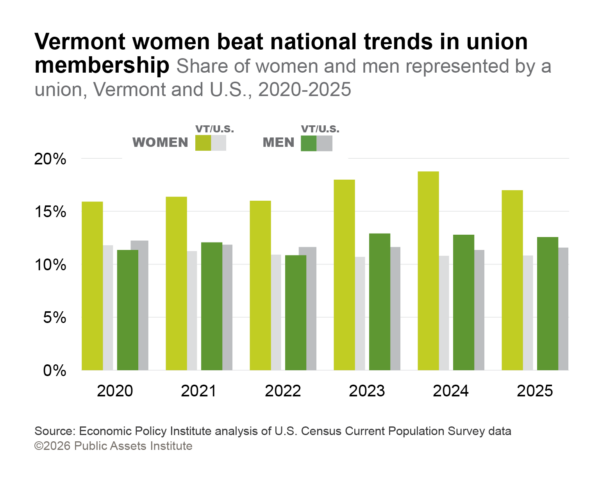 Share of women and men represented by a union, Vermont and U.S., 2020-2025