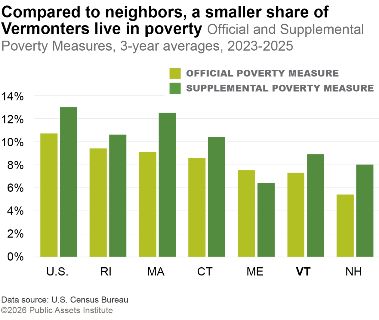 Official and Supplemental Poverty Measures, 3-year averages, New England and U.S., 2023-2025
