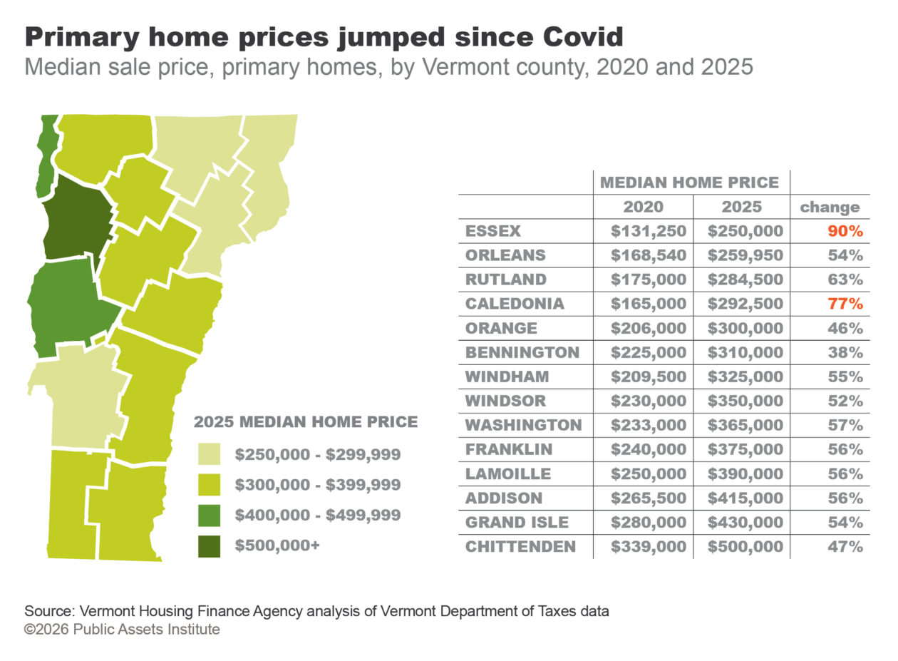 Median sale price, primary homes, by Vermont county, 2020 and 2025