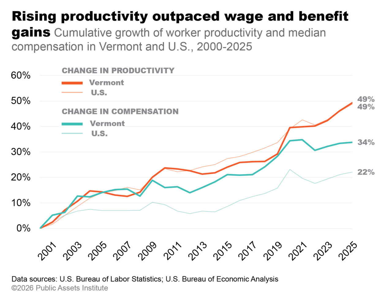 Cumulative growth of worker productivity and median compensation in Vermont and U.S., 2000-2025