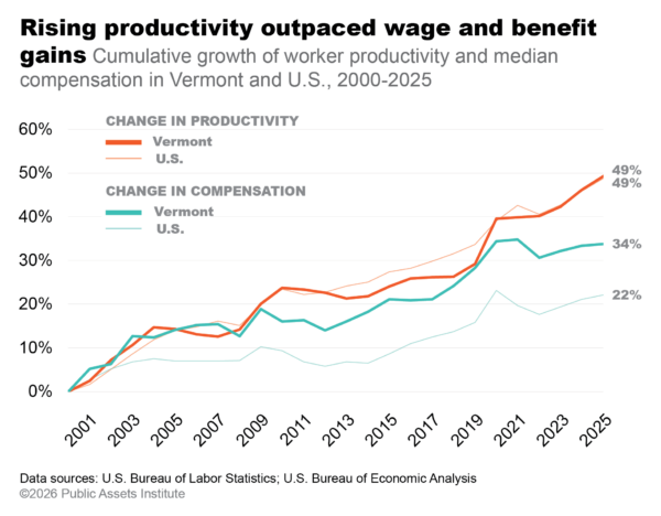 Cumulative growth of worker productivity and median compensation in Vermont and U.S., 2000-2025