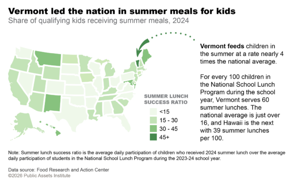 Share of qualifying kids receiving summer meals, 2024
