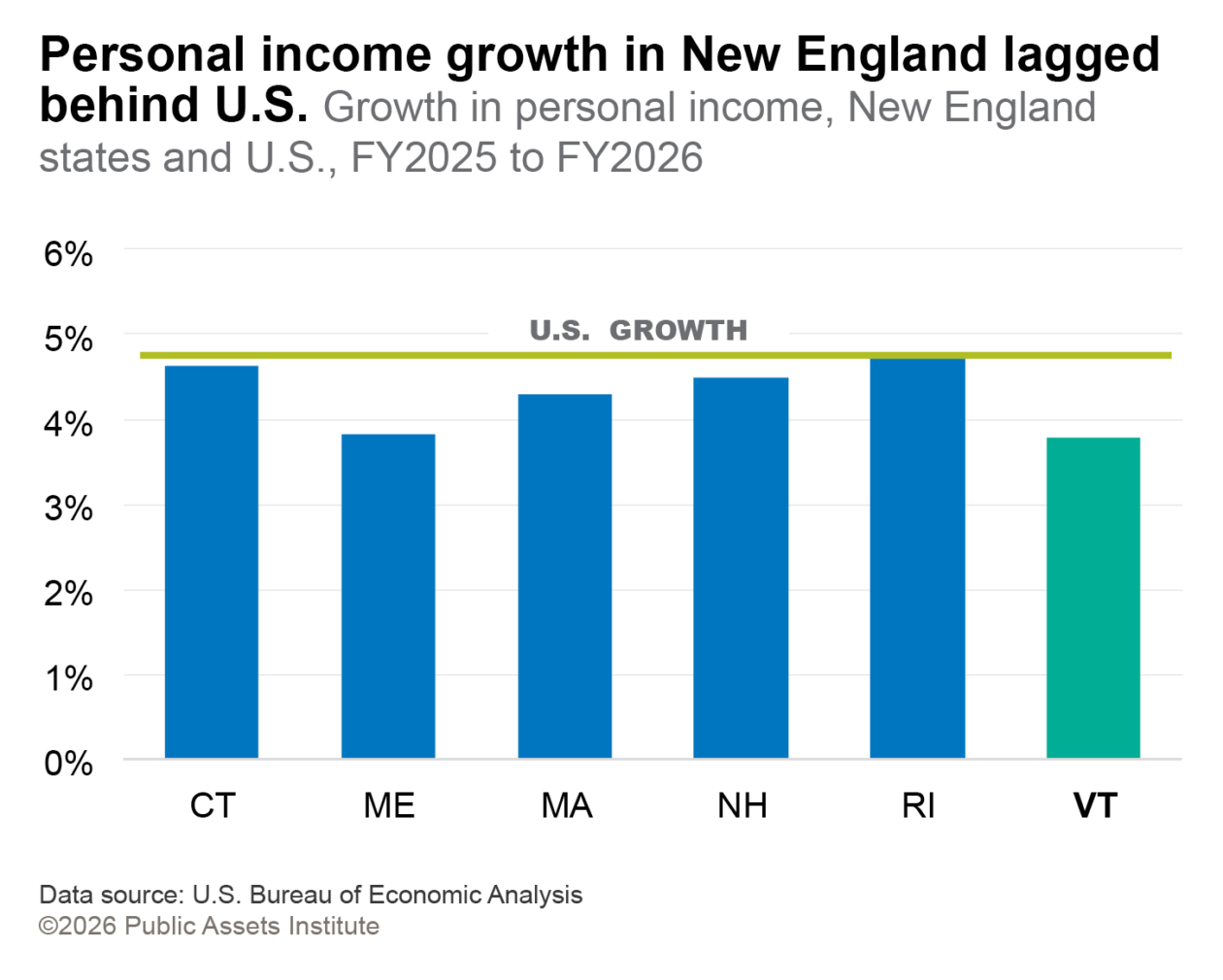 Growth in personal income, New England states and U.S., FY2025 to FY2026